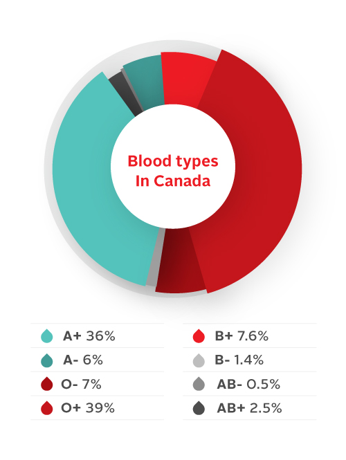 Blood types in Canada chart