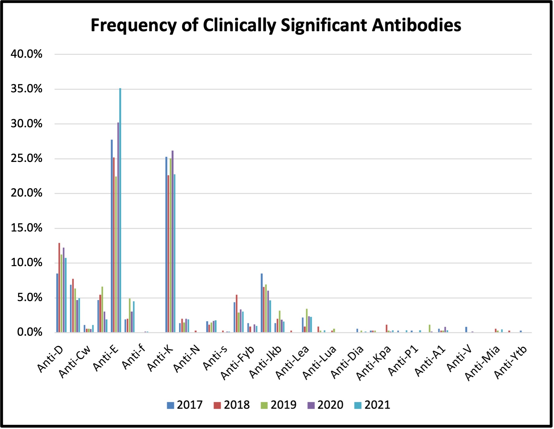 Bar chart for Frequency of Clinically Significant Antibodies, from 2017 to 2021. The following percentage of antibodies are highest among others, in the years mentioned. Anti-E is 35% in 2021, 30% in 2020, 27% in 2017, 25% in 2018, 23% in 2019.