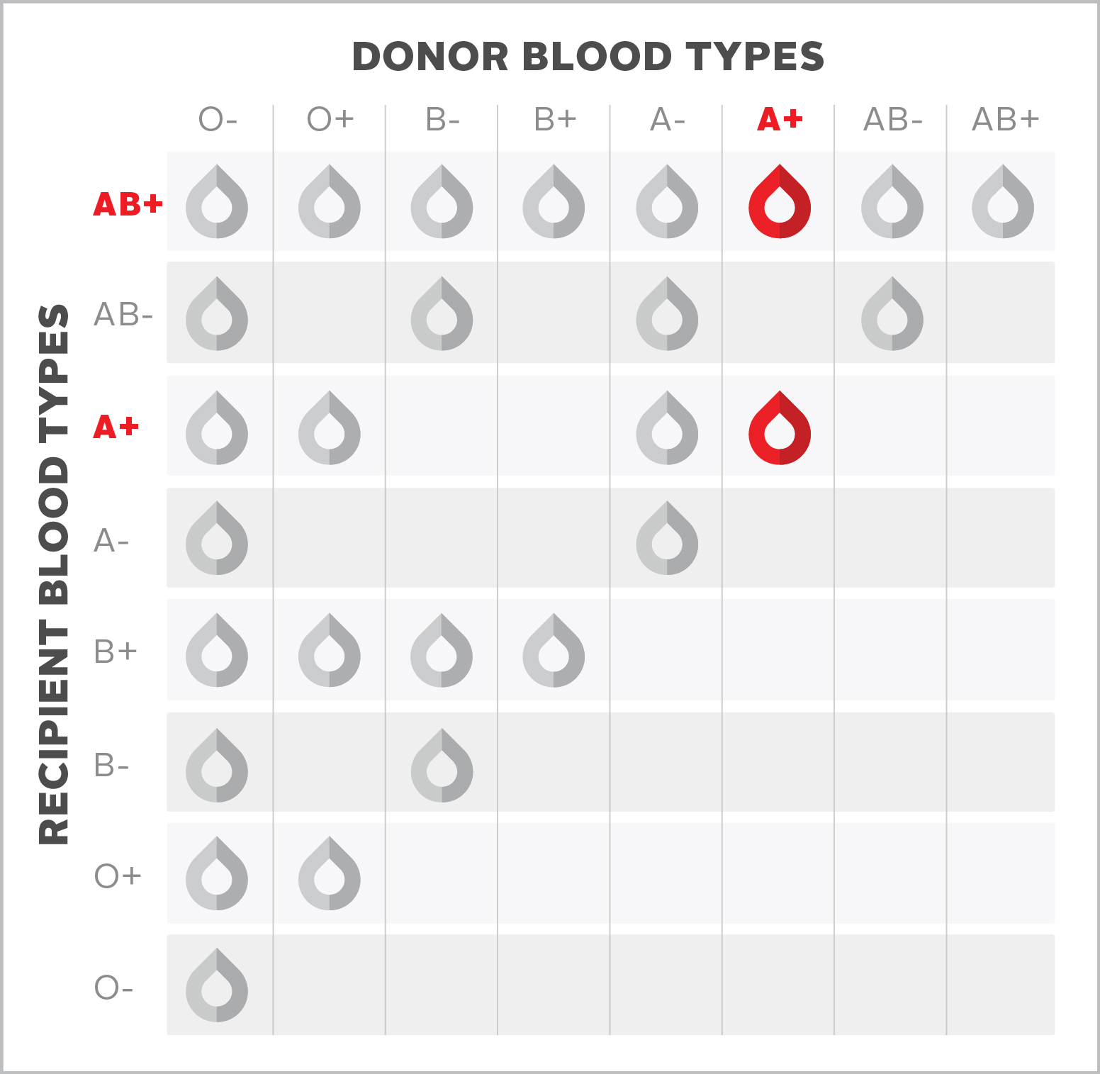 A positive blood types chart