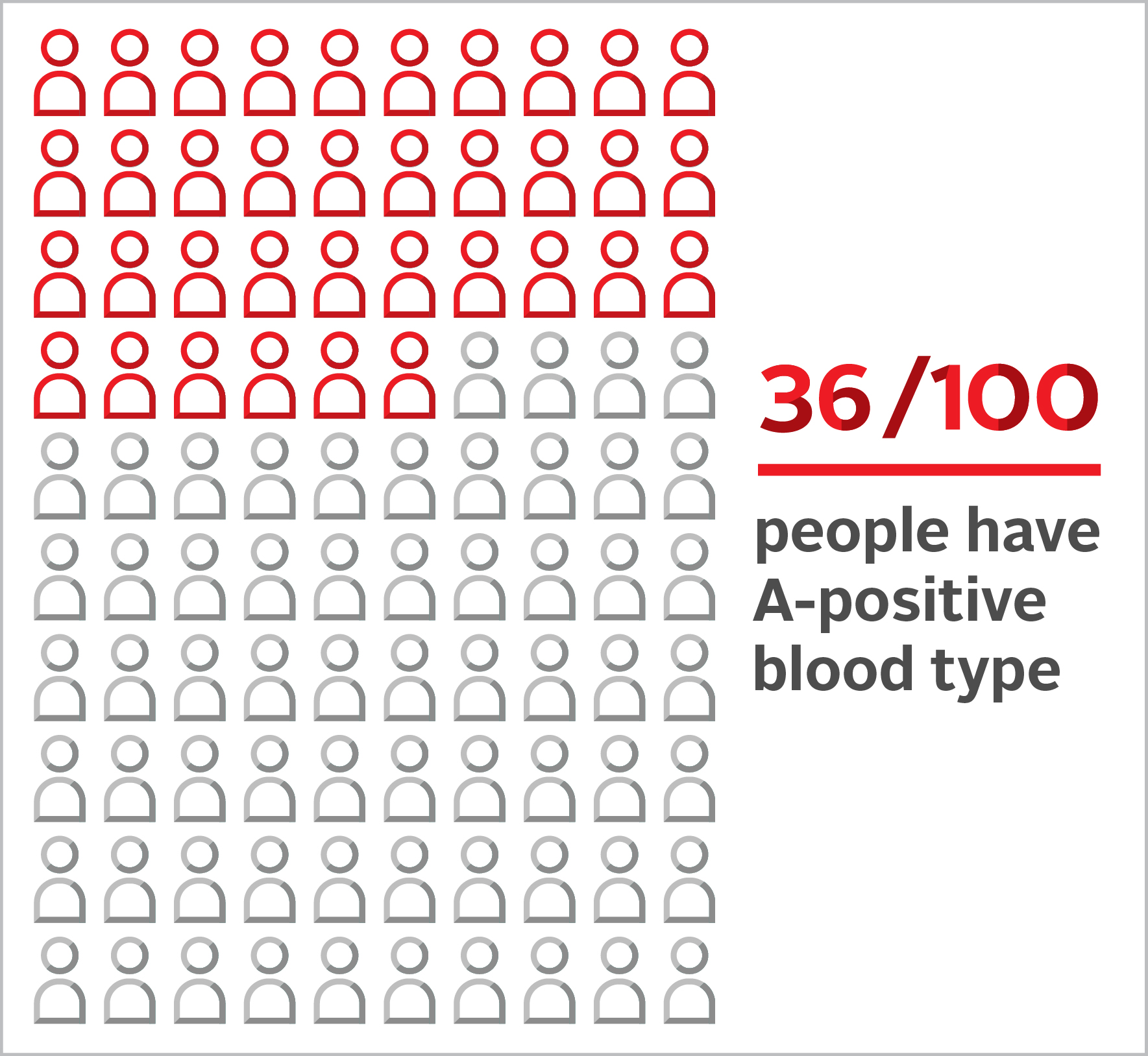 36 out of 100 people have A positive blood type