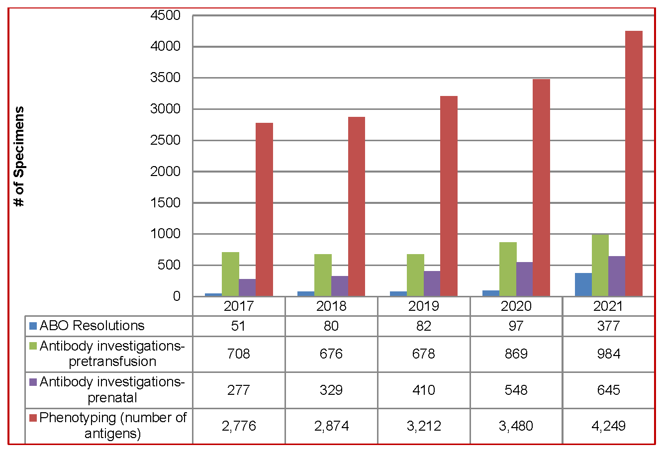 Specimens Tested between 2017 and 2021 The data in this report reflects a calendar year period to enable better correlation to other government statistical data
