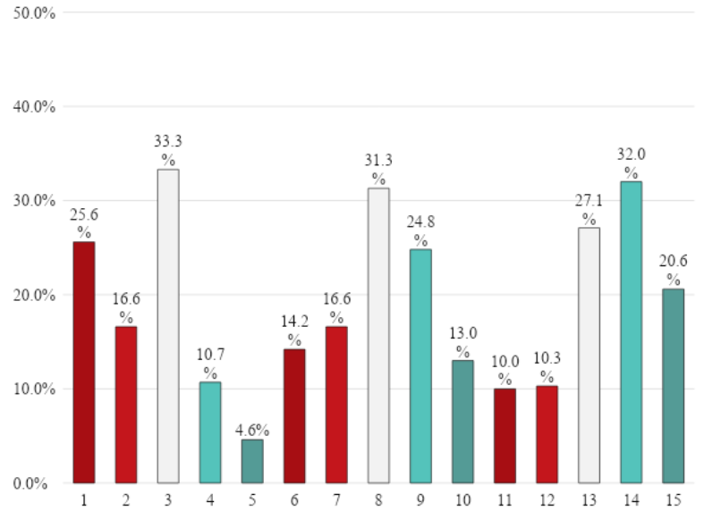 a graph detailing MSM deferral rates to percentage ratios