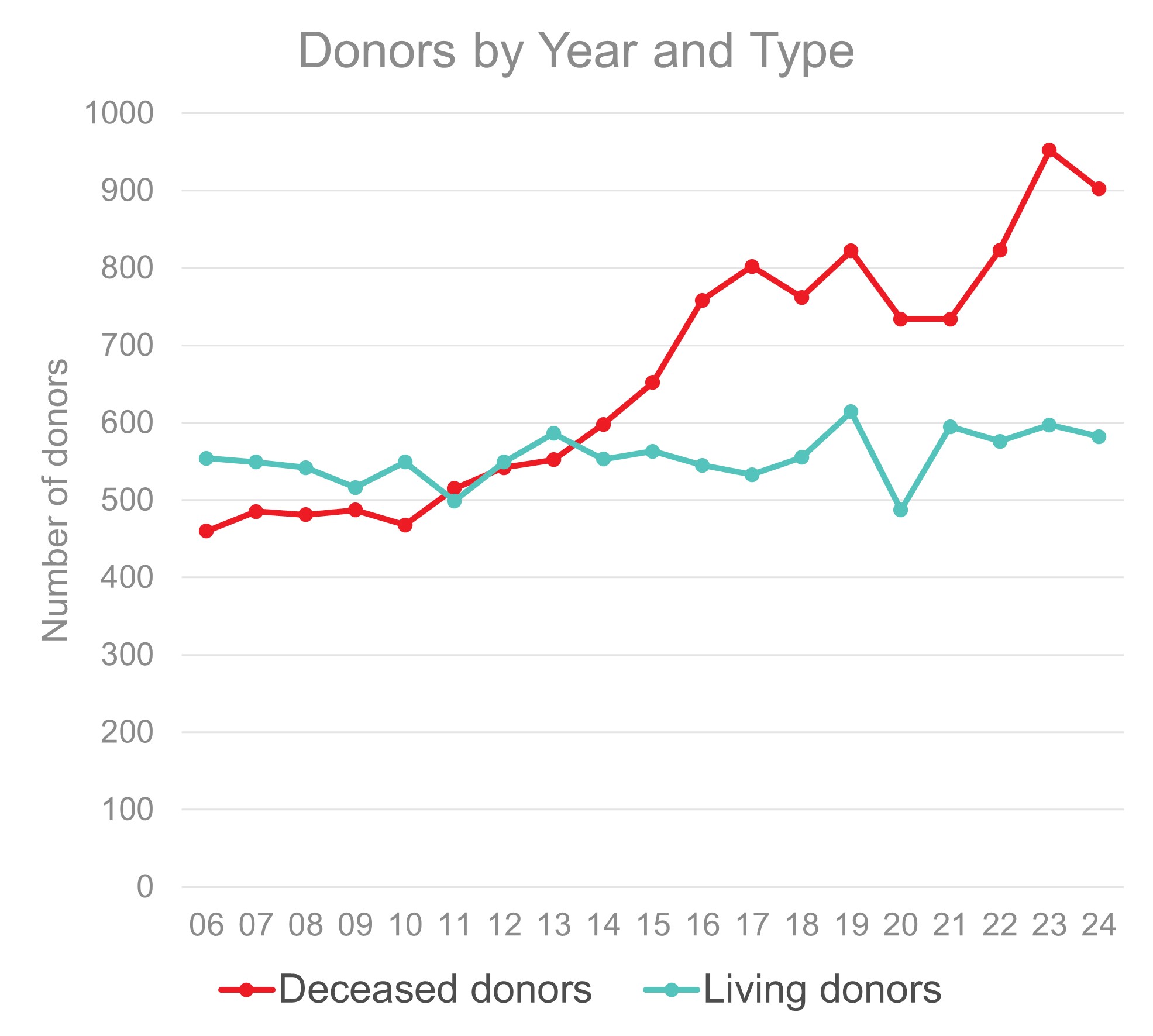Graph showing the increase in deceased organ donors.
