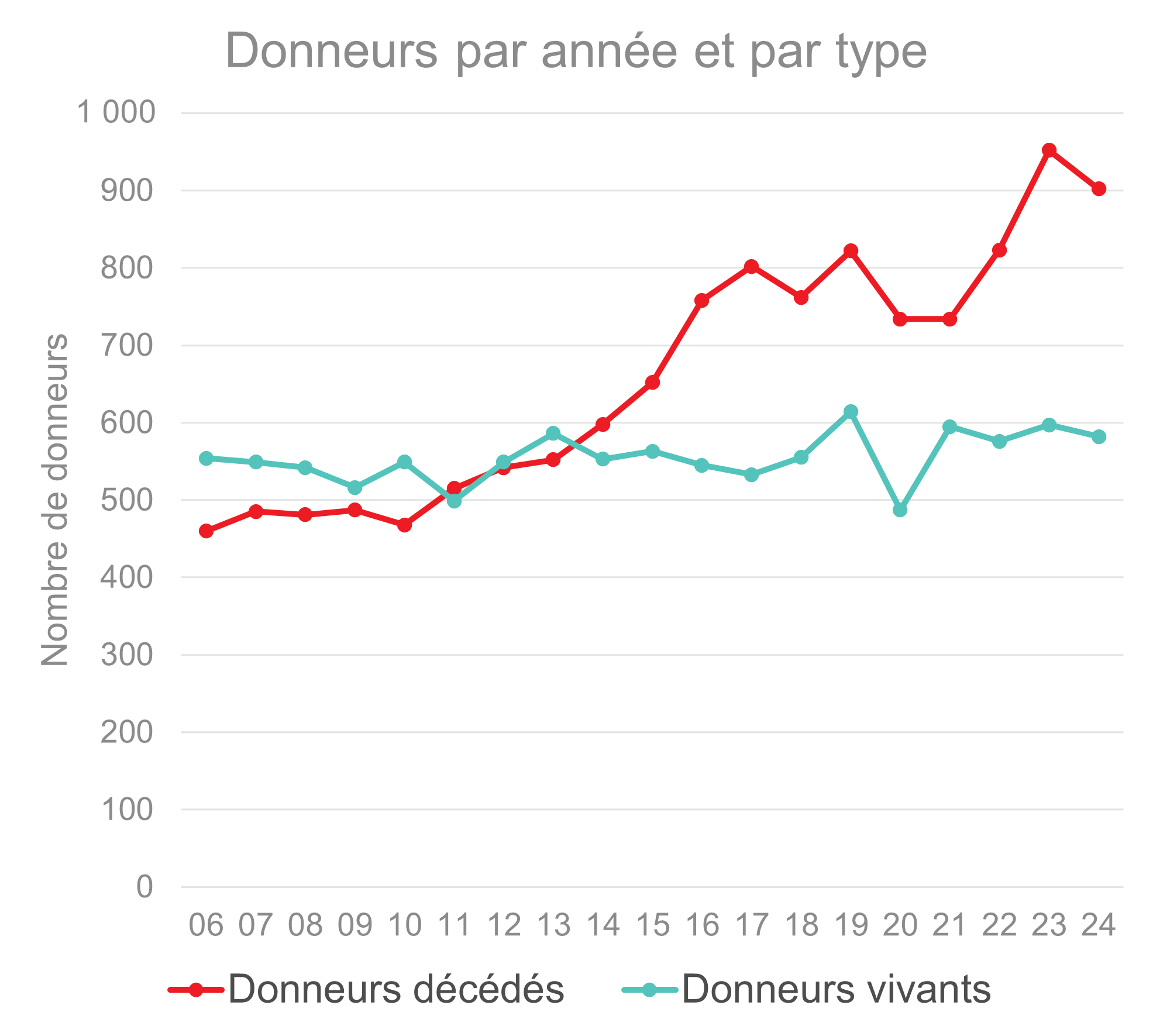 Graphique illustrant l’augmentation du nombre de donneurs d’organes décédés.