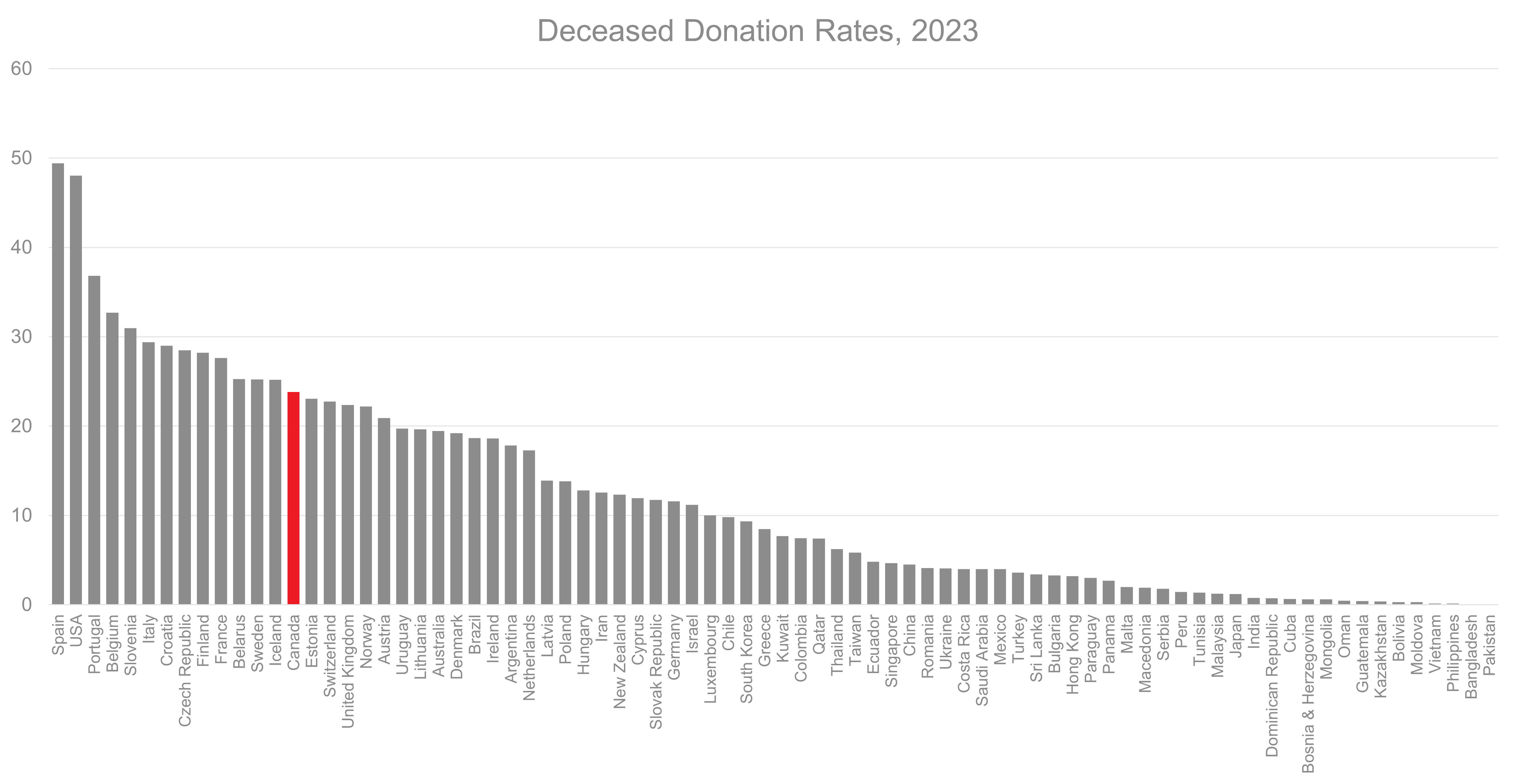 Graph showing donation rates by country with Canada near the top.