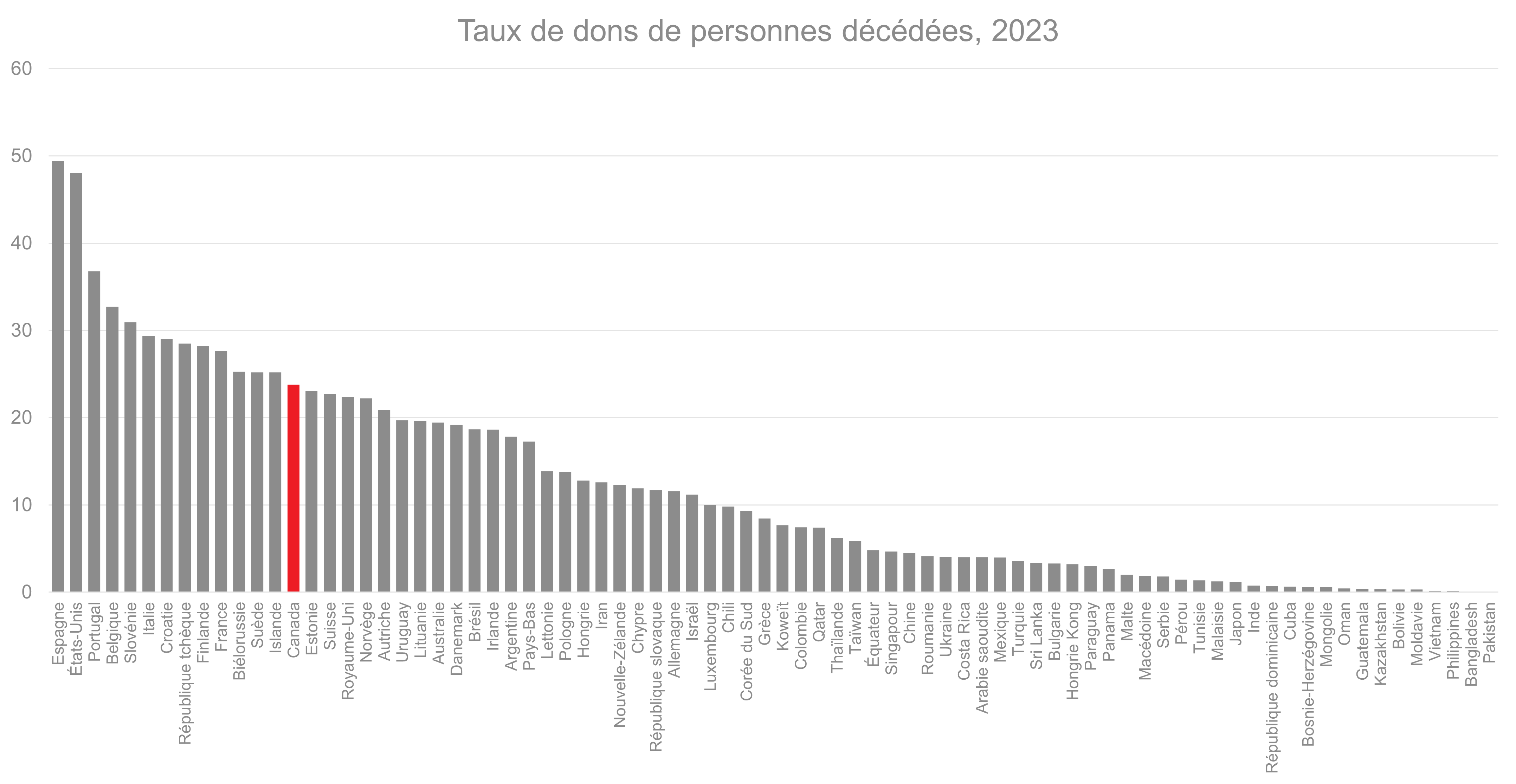 Graphique illustrant les taux de dons d’organes par pays, le Canada se situant parmi les premiers.
