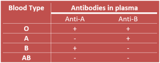 Antibodies in plasma
