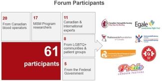Graphic of how many participants for the MSM Knowledge Synthesis Forum