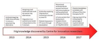 Centre for Innovation IVIg research progress